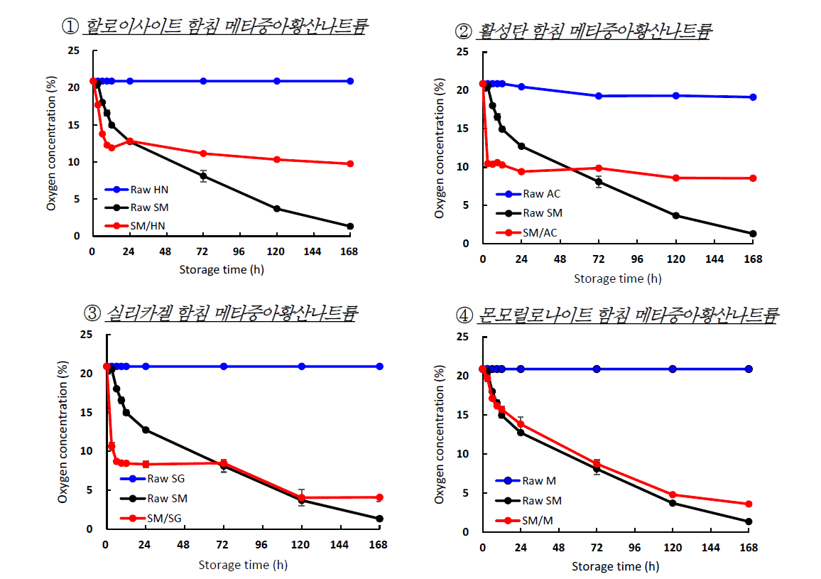 사용 다공성 광물질을 달리하여 제조한 각 산소 제거 조성물의 산소 제거 성능 (330 cc 부피의 용기에 조성물 1 g 적재, 25℃ 저장 시)