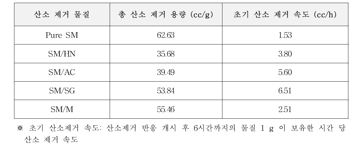 함침 산소 제거 물질의 산소 제거 성능