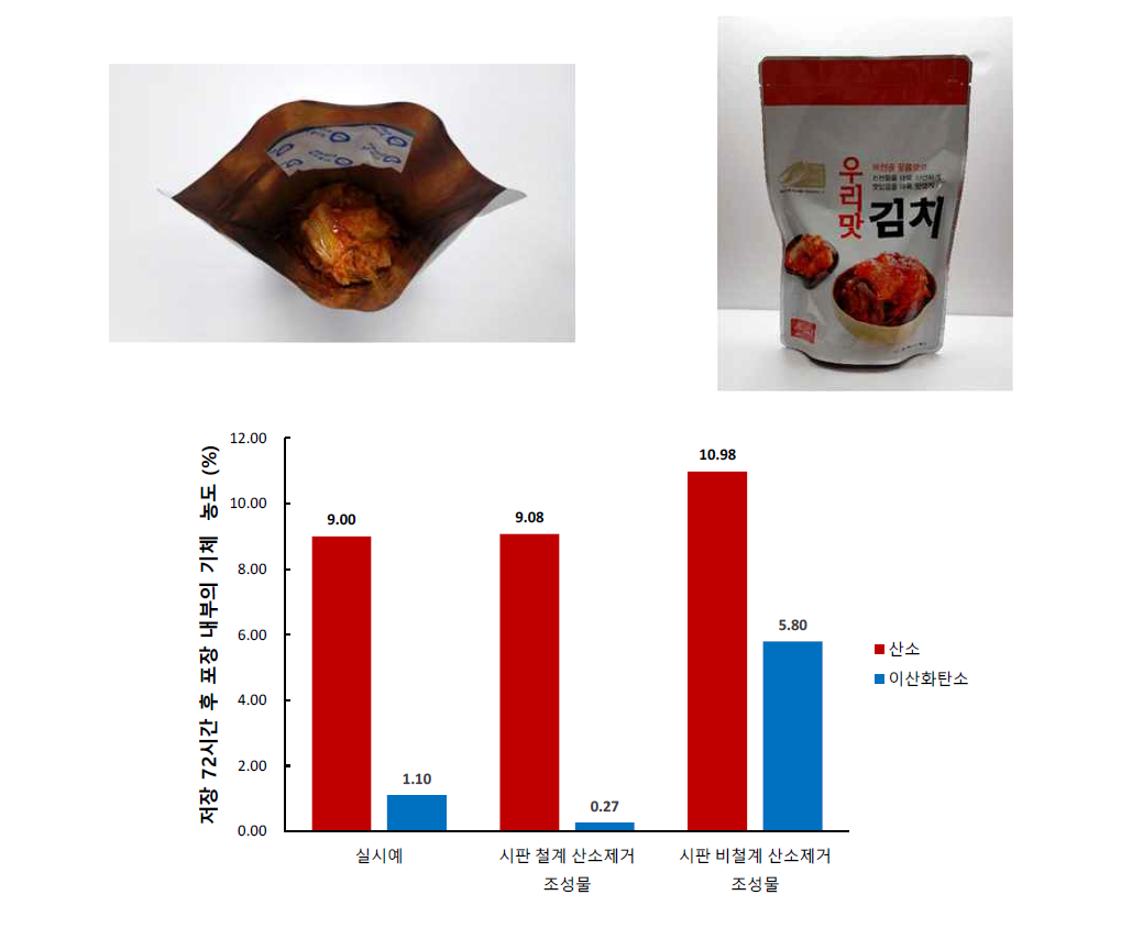 최종 제품에 김치를 충진한 모습 및 산소 제거 성능