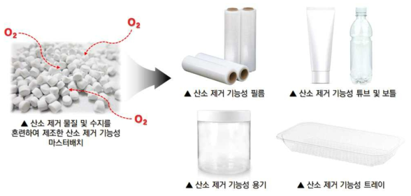 산소 제거 기능성 마스터배치의 활용도