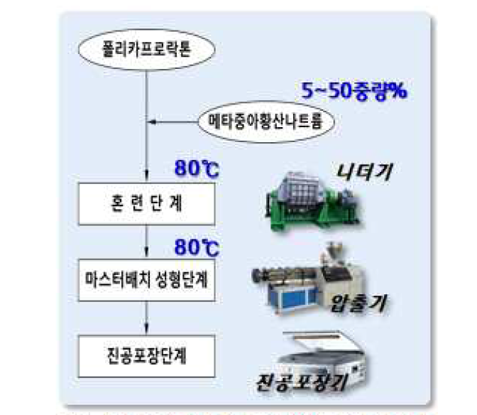 산소 제거 기능성 마스터배치 제조 순서도