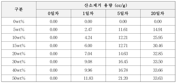 산소 제거 기능성 마스터배치의 산소제거 용량