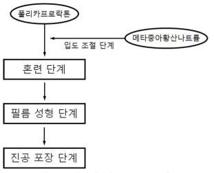 개선한 필름 공정 모식도