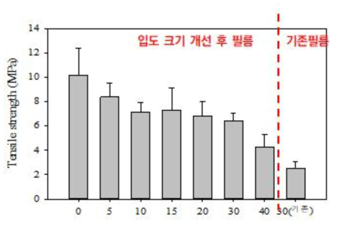 기능성 필름의 인장강도 개선