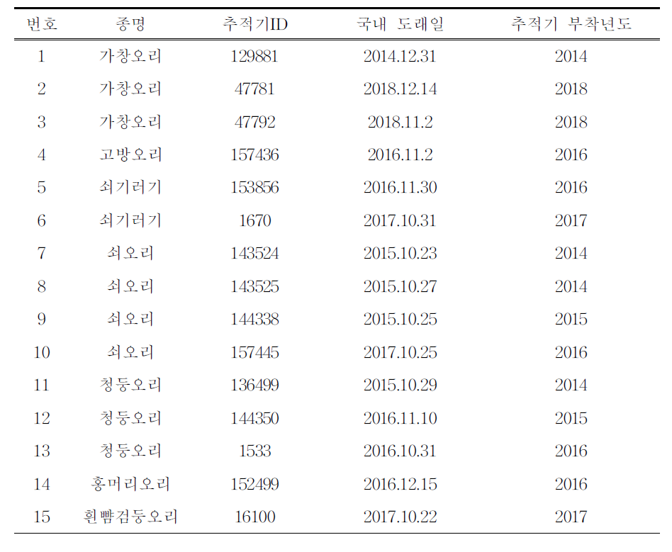 위치추적기를 부착한 오리·기러기류의 개체별 국내 도래일