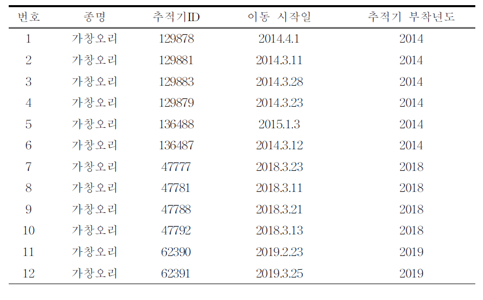 위치추적기를 부착한 오리·기러기류의 개체별 이동 시작일