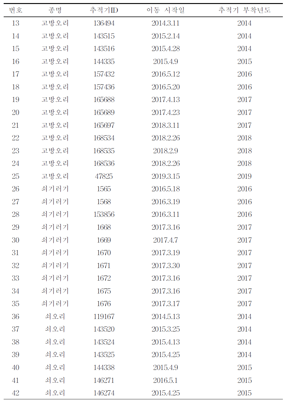 (계속) 위치추적기를 부착한 오리·기러기류의 개체별 이동 시작일