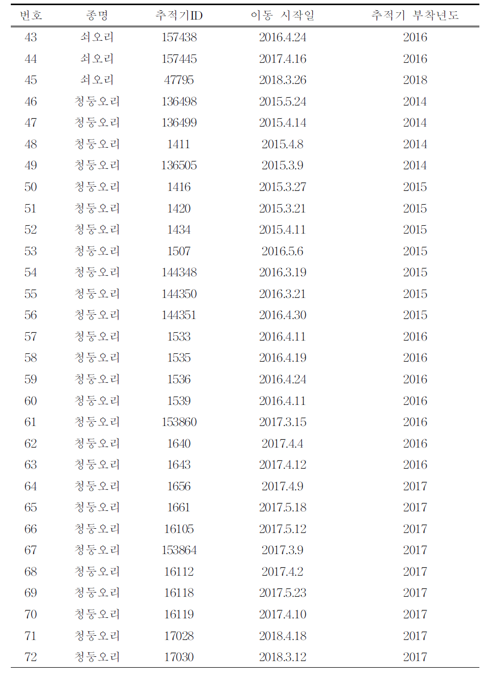 (계속) 위치추적기를 부착한 오리·기러기류의 개체별 이동 시작일