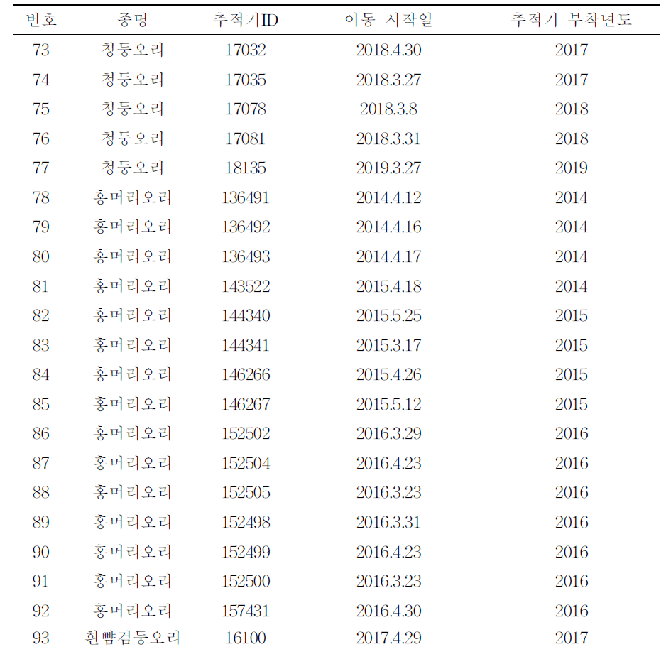 (계속) 위치추적기를 부착한 오리·기러기류의 개체별 이동 시작일