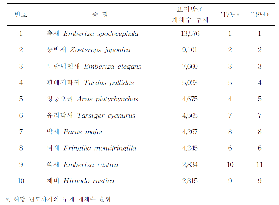 1993-2019년까지 표지방조 상위 우점종과 종별 표지방조 개체수