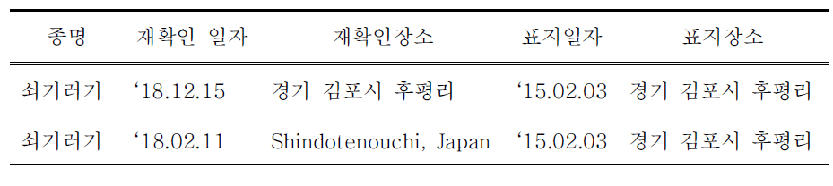 국내·외에서 재관찰된 국내 부착 쇠기러기 넥밴드