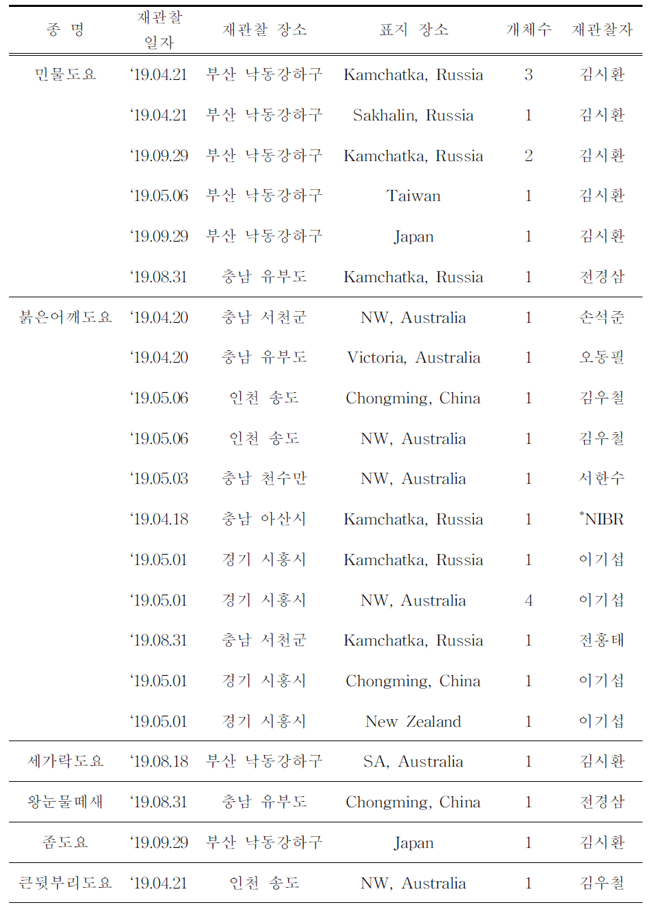 (계속) 국내에서 재관찰된 국외 부착 도요새류 색조합 컬러플랙