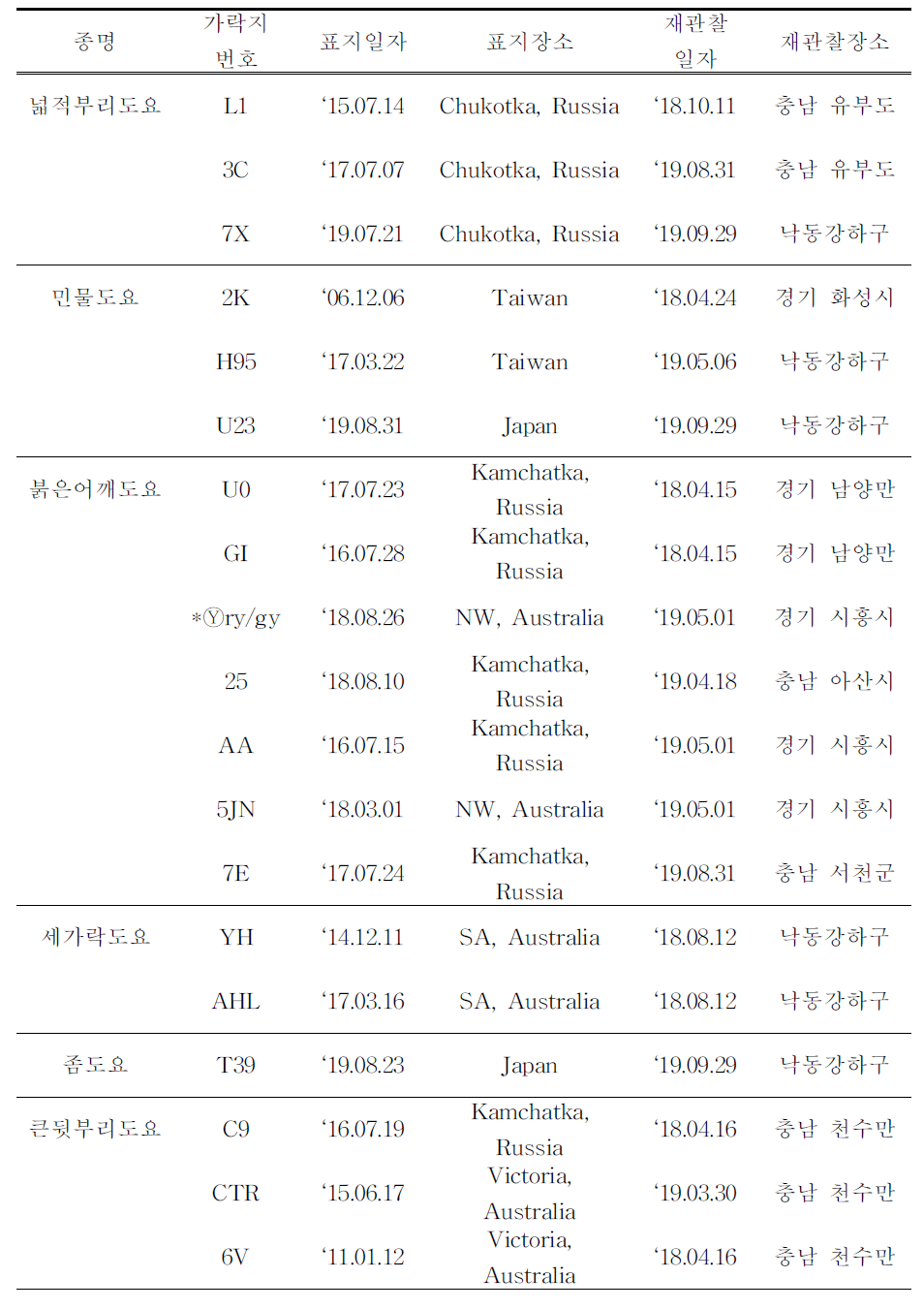 국내에서 재관찰된 국외 부착 도요새류 개체식별 컬러플랙