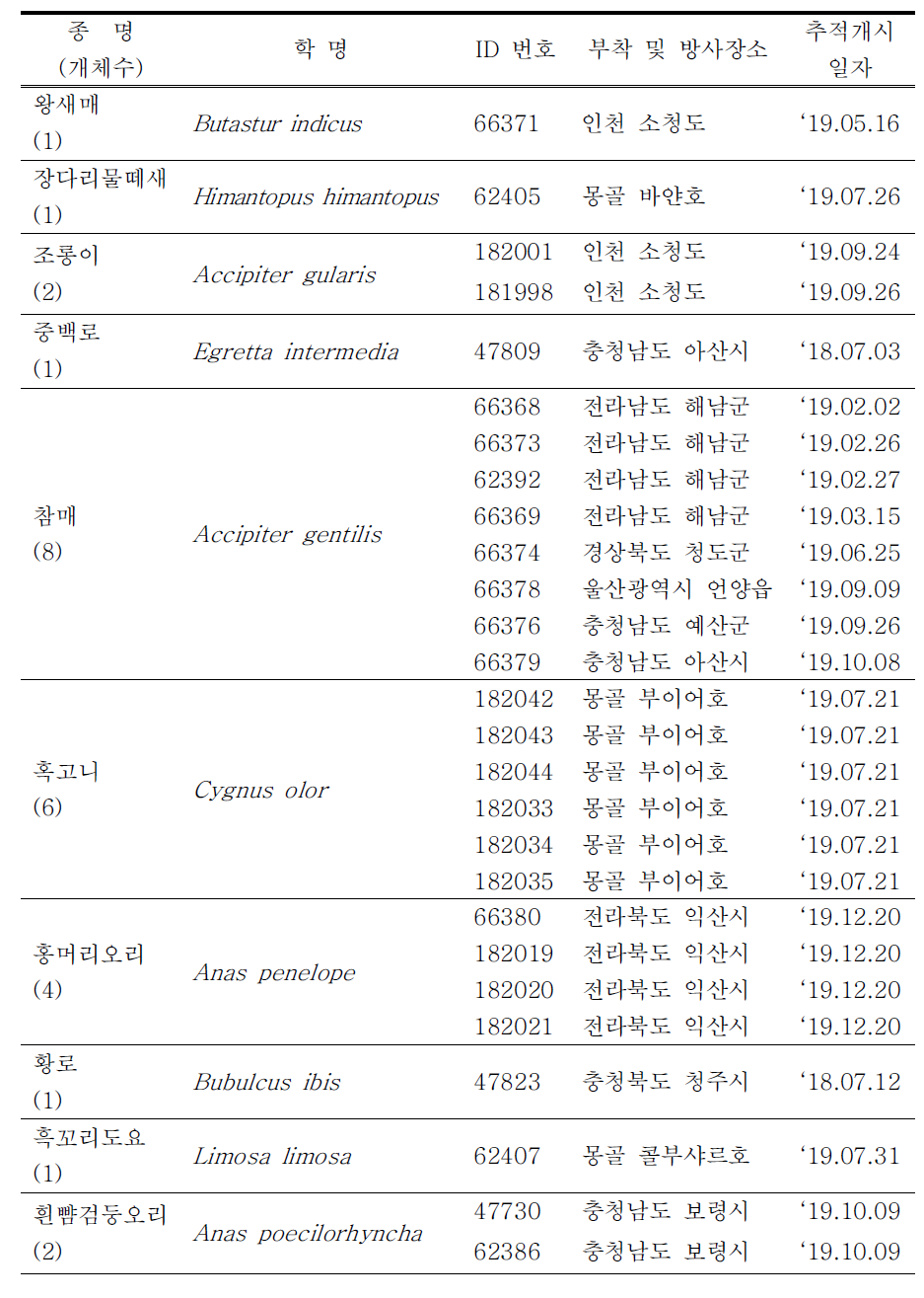 (계속) PTT 부착종의 부착장소 및 추적개시 일자(17종 64개체)