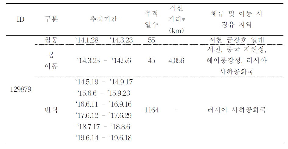 가창오리의 이동경로 위성추적 결과