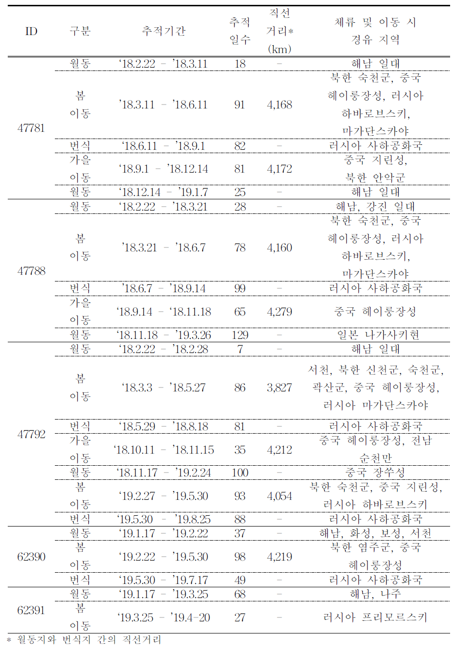 (계속) 가창오리의 이동경로 위성추적 결과