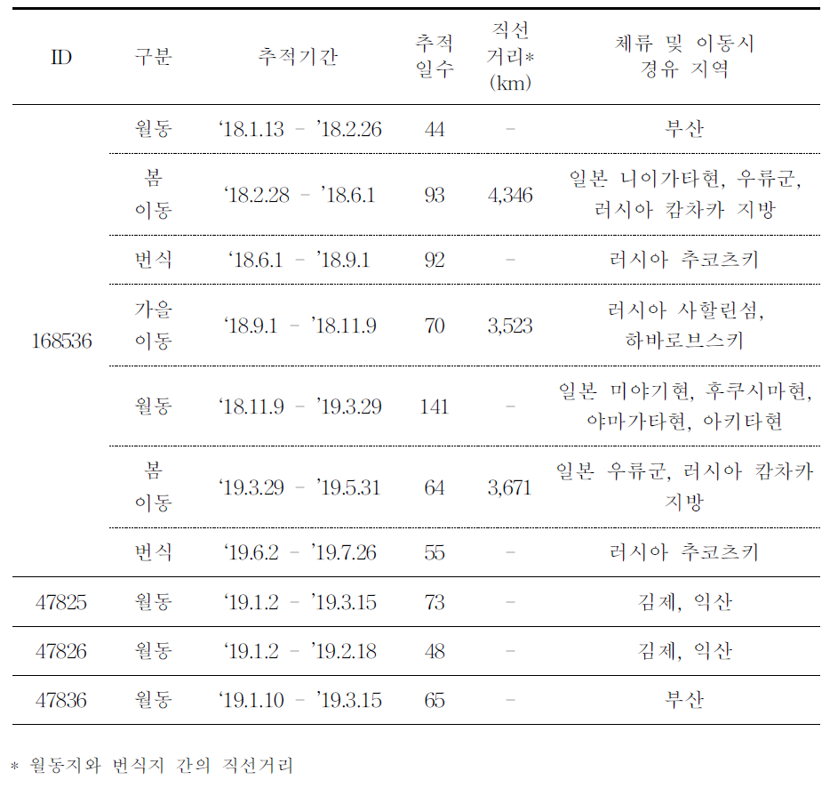 고방오리의 이동경로 위성추적 결과