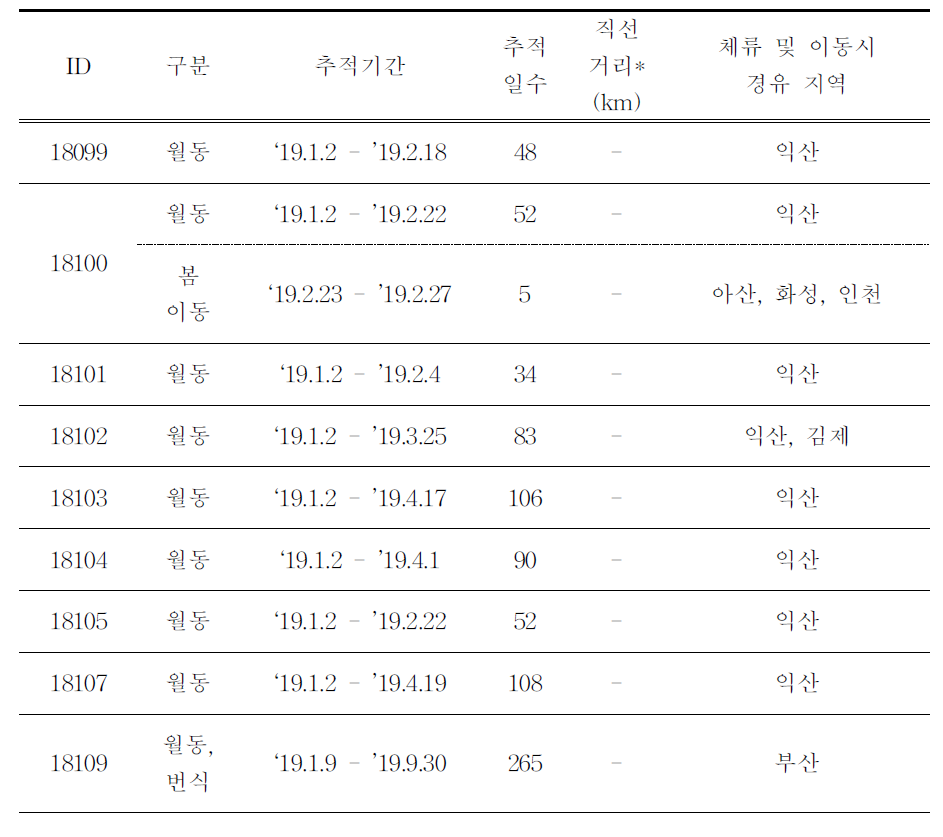 청둥오리의 이동경로 GCT 추적 결과