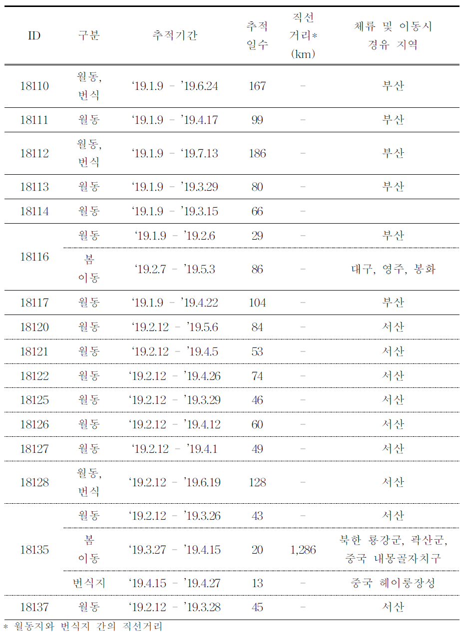 (계속) 청둥오리의 이동경로 GCT 추적 결과