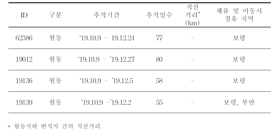 흰뺨검둥오리의 이동경로 위치추적 결과