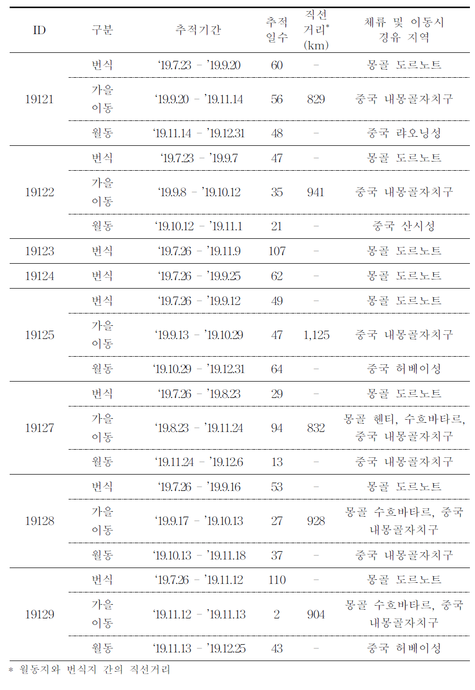 (계속) 황오리의 이동경로 GCT 추적 결과