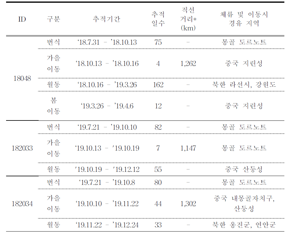 혹고니의 이동경로 위치추적 결과