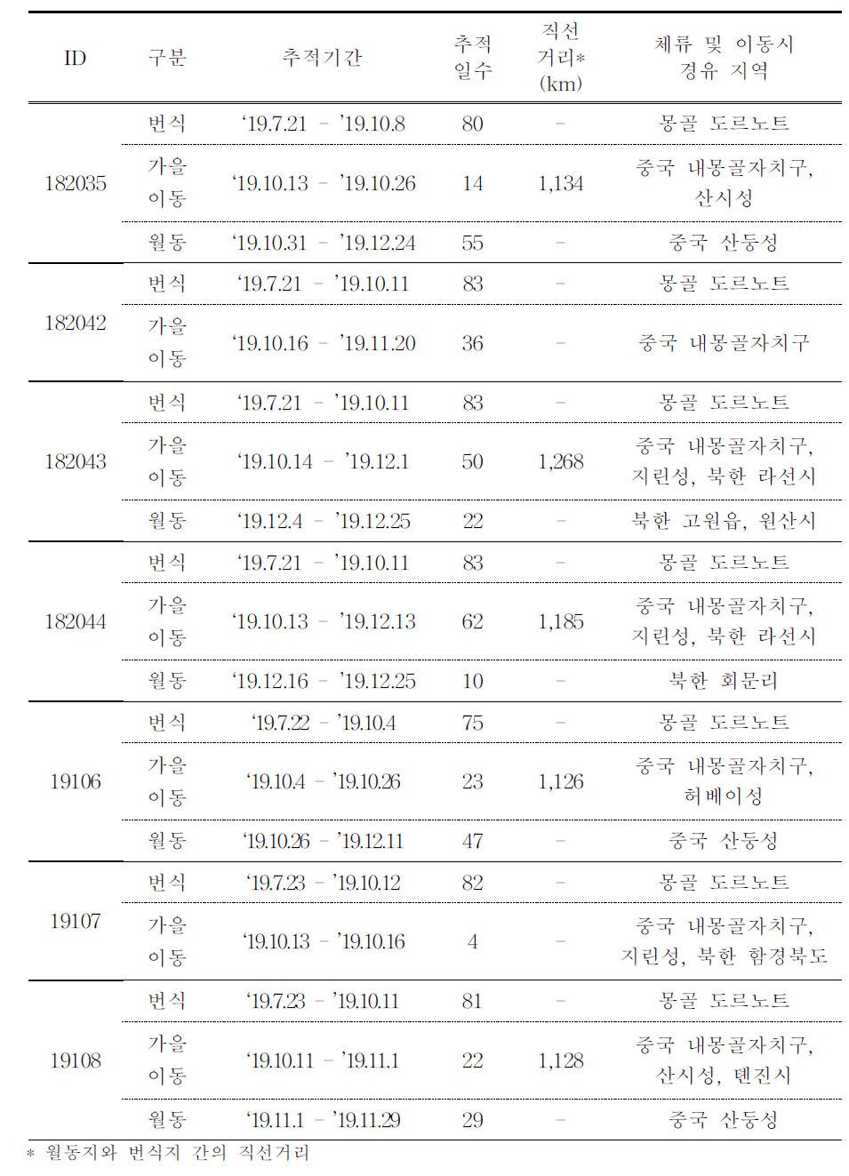 (계속) 혹고니의 이동경로 위치추적 결과