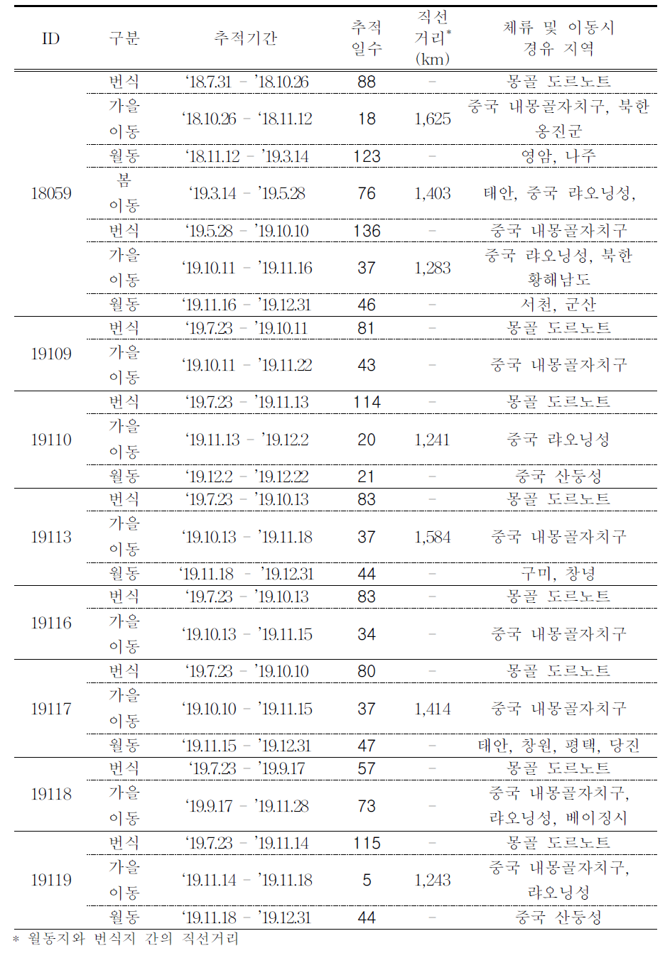 (계속) 큰고니의 이동경로 GCT 추적 결과