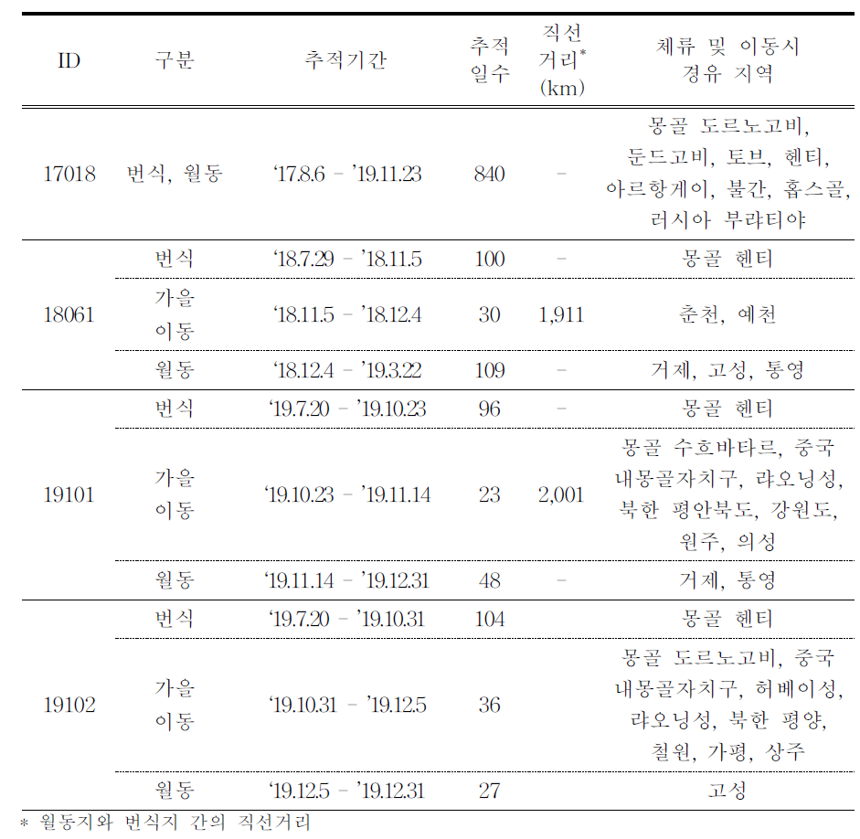 독수리의 이동경로 GCT 추적 결과