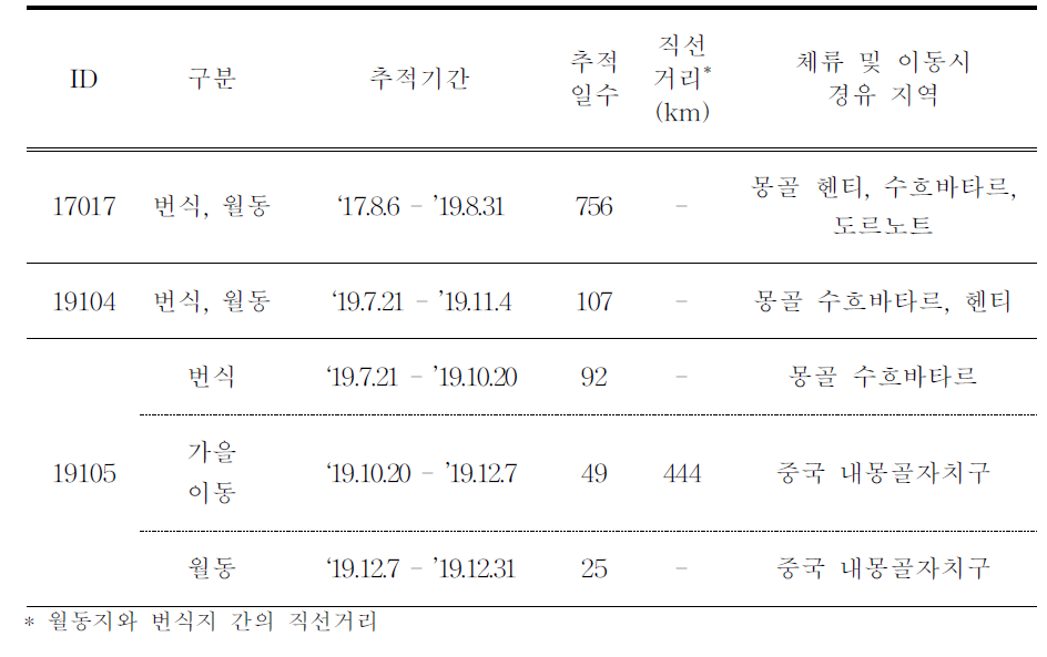 검독수리의 이동경로 GCT 추적 결과