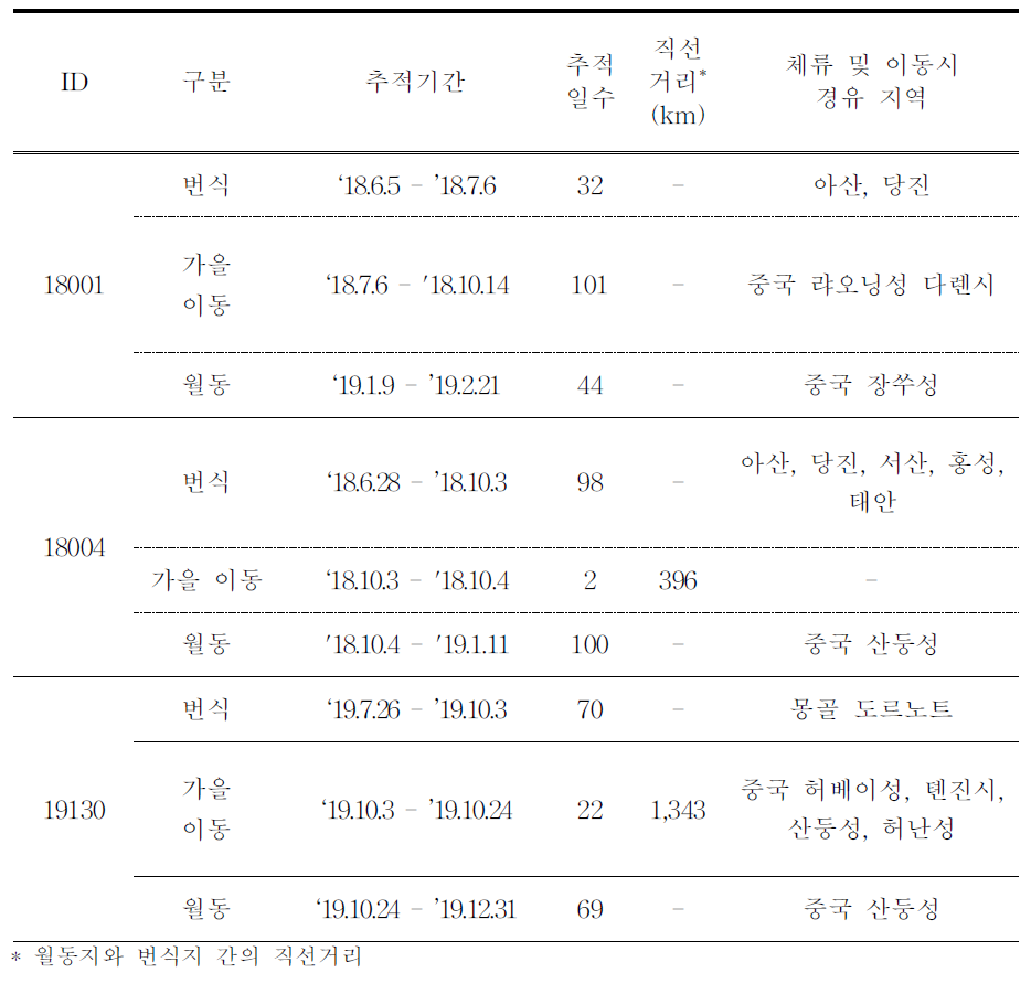 왜가리의 이동경로 GCT 추적 결과