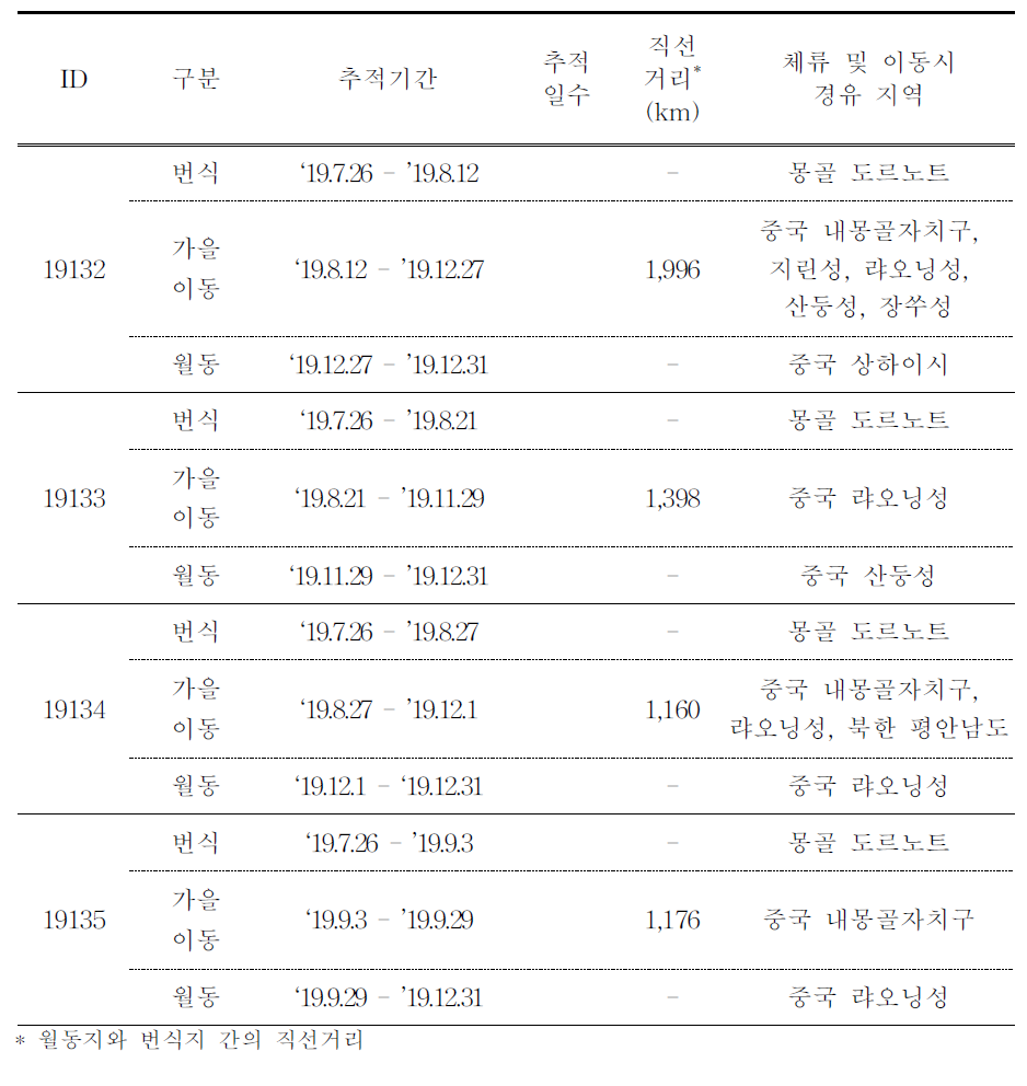 (계속) 한국재갈매기의 이동경로 GCT 추적 결과