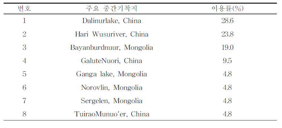 큰고니 주요 중간기착지 목록(그림 43에 부여된 번호순)