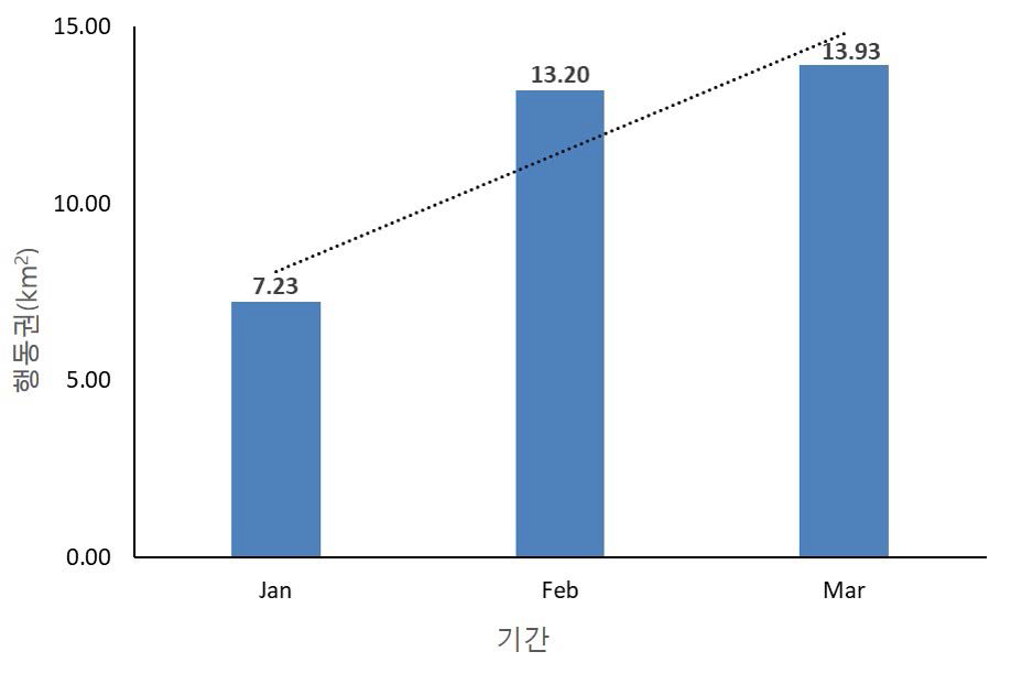 청둥오리의 월동기 월별 행동권(23개체)