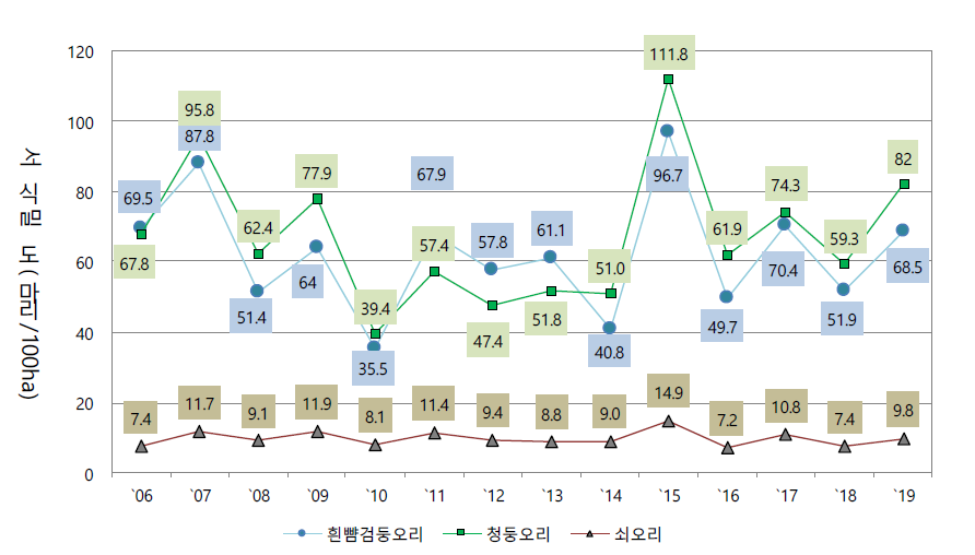 흰뺨검둥오리, 청둥오리, 쇠오리의 연도별 밀도변동