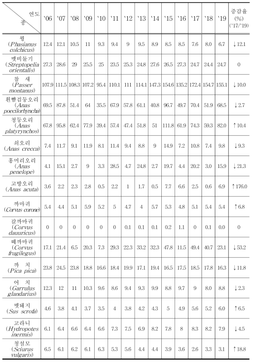 주요 수렵동물의 서식밀도 (단위: 마리/100㏊)