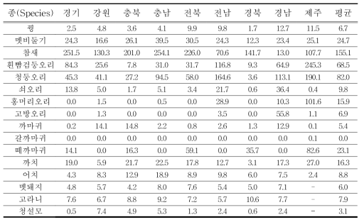 2019년 종별, 지역별 서식밀도 (단위 : 마리/100ha)