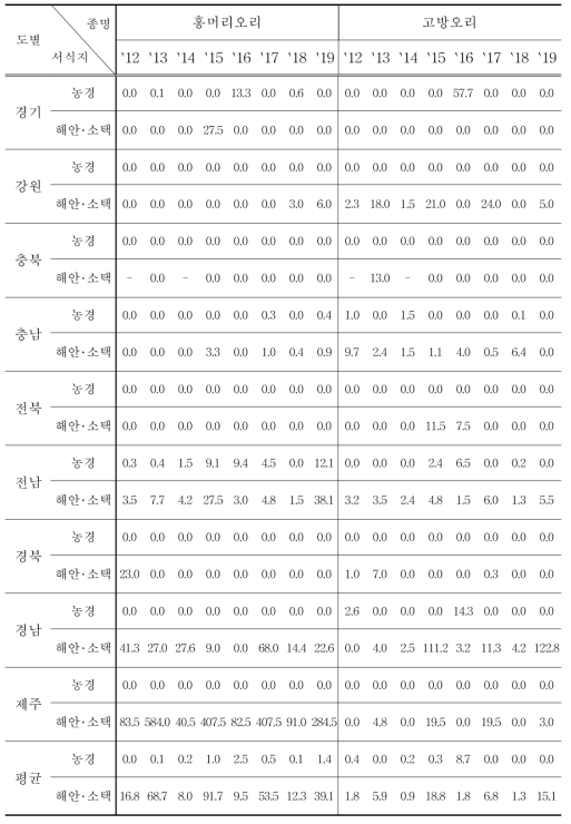 홍머리오리 및 고방오리의 도별, 서식지별 서식밀도 (단위 : 마리/100㏊)