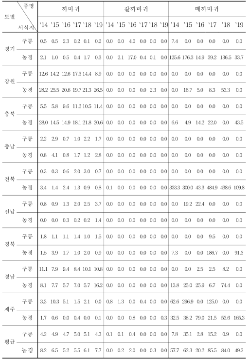 까마귀류의 도별, 서식지별 서식밀도 (단위 : 마리/100㏊)