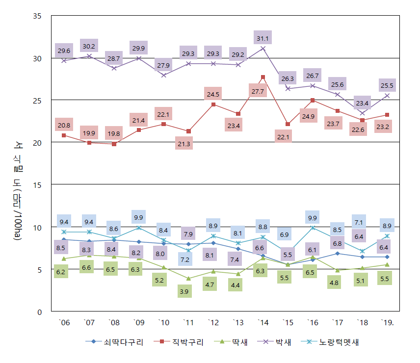 텃새 5종의 연도별 밀도변동