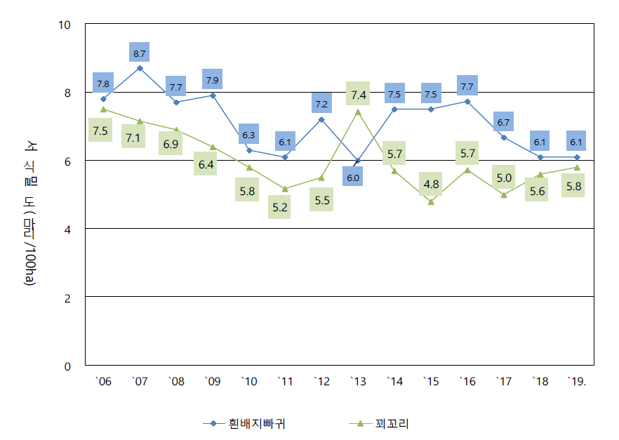 흰배지빠귀 및 꾀꼬리의 연도별 밀도변동