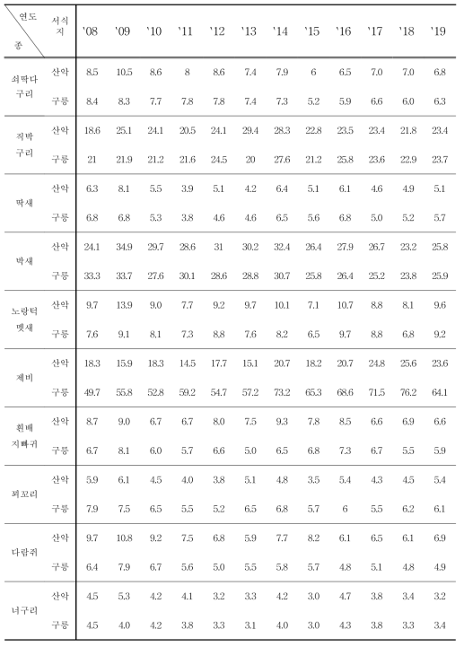 주요 환경지표동물의 종별, 생활권별 서식밀도 (단위 : 마리/100㏊)