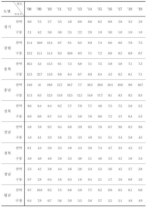 다람쥐의 도별, 서식지별 서식밀도 (단위 : 마리/100㏊)