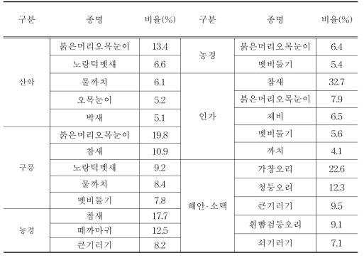 조류의 서식지별 우점종 비율