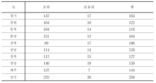 도별 관찰 야생동물의 종수 (단위 : 종수)