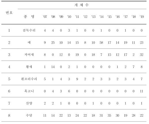 2019년도 관찰된 환경부 지정 멸종위기 야생생물 Ⅰ급 (단위 : 마리)