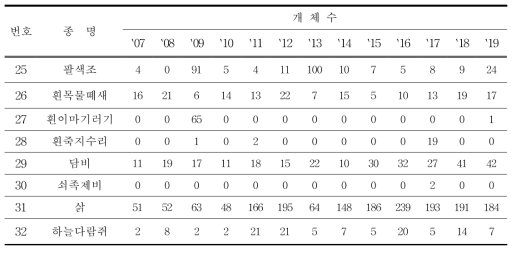 (계속) 2019년도 관찰된 환경부 지정 멸종위기 야생생물 Ⅱ급 (단위 : 마리)