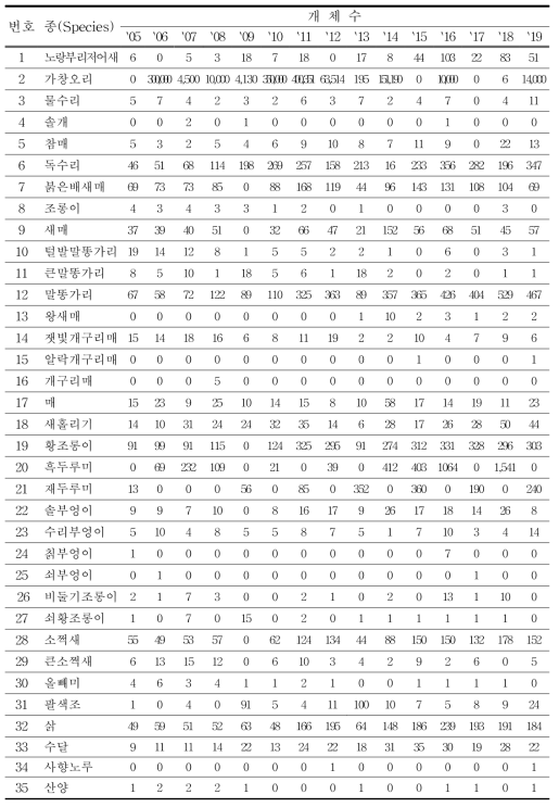 CITES 대상종 중 관찰된 종과 개체수 (단위 : 마리)