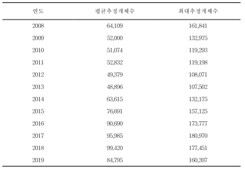 2008년 이후 멧돼지 개체수 추정치