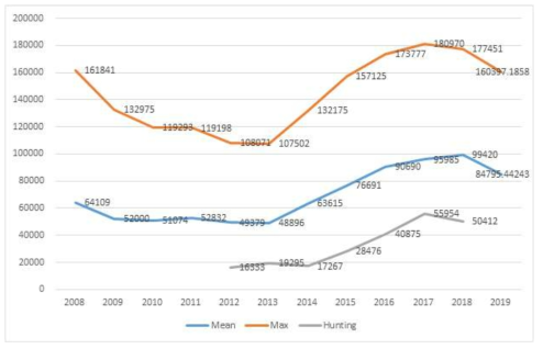 최근 12년간 멧돼지 개체수(평균 및 최대값) 변동 및 유해조수 포획량